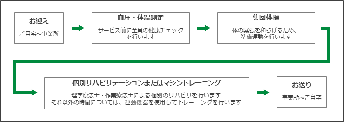 短時間通所リハビリの流れ