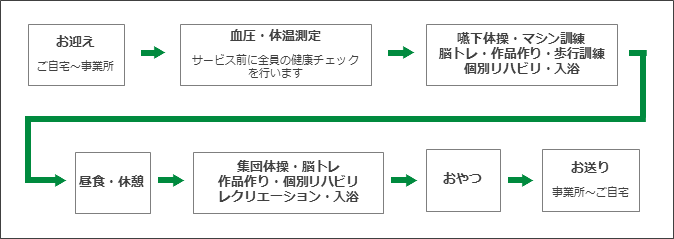 長時間通所リハビリの流れ